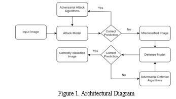 Efficient Algorithmic Models for Improved Adversarial Attacks and ...