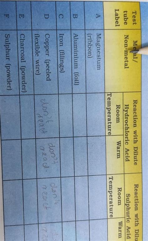 Table 4.5:Reaction of Metals and Non-metals with Acids Test Metal ...