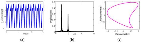 Investigation on Dynamic Behaviors of Ship Propulsion Shafting with ...