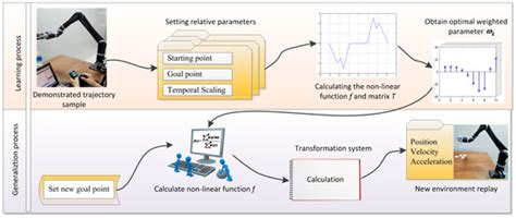 Learning, Generalization, and Obstacle Avoidance with Dynamic Movement ...