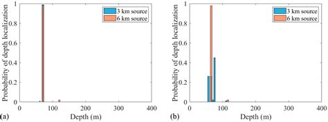 Localization of Two Sound Sources Based on Compressed Matched Field ...