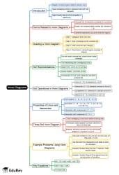 Venn Diagrams Mind Map - Mechanical Engineering General Aptitude for GATE