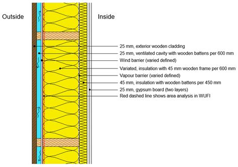 Requirements of the Vapour Barrier in Wood-Frame Walls