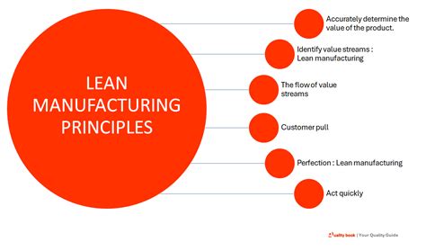 Image result for Lean Manufacturing Principles