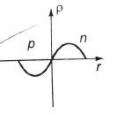 The curve between charge density (ρ) and distances near p-n junction ...