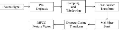 MFCC Feature Extraction Python Code 的图像结果