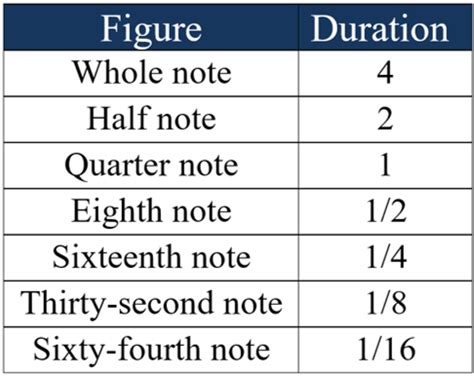 Image result for Note Duration