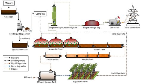 Effectively Recycling Swine Wastewater by Coagulation–Flocculation of ...