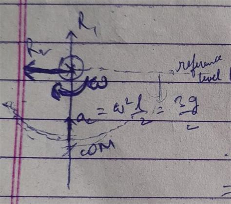 Can a vertical rod have tangential acceleration when it is moving from ...