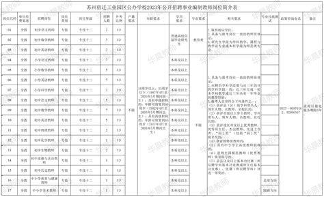 【54名】苏州宿迁工业园区公办学校2023年公开招聘事业编制教师简章 - 知乎