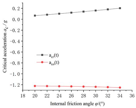 Calculation for Permanent Displacement of Single Slip Surface of Multi ...