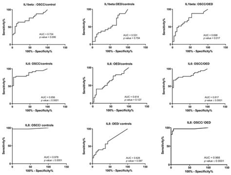 Salivary Interleukin Levels in Oral Squamous Cell Carcinoma and Oral ...