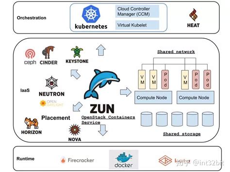 OpenStack容器服务Zun初探与原理分析 - 知乎