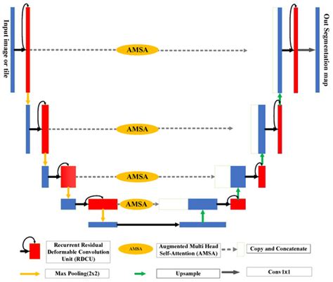 Recurrent Residual Deformable Conv Unit and Multi-Head with Channel ...