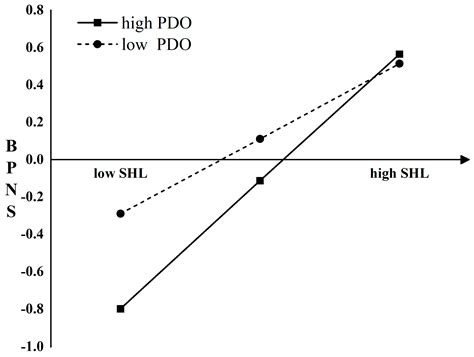 Examining the Effect of Supervisors’ Humble Leadership on Immediate and ...