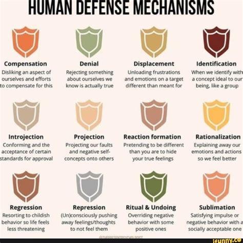 HUMAN DEFENSE MECHANISMS Compensation Denial Displacement ...