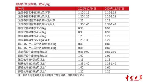 欧洲公牛皮报价（2020年12月4日）