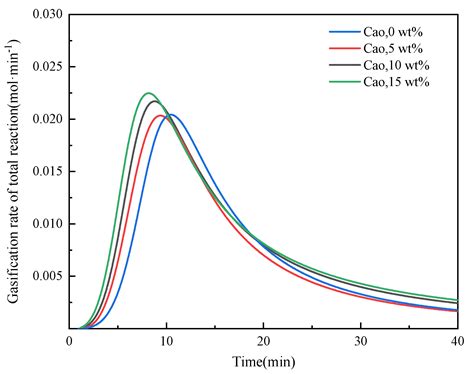 Effect and Mechanism of CaO on Iron Recovery and Desulfurization by ...
