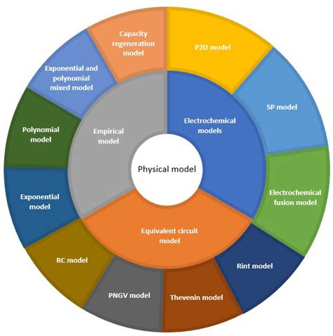 Battery Life Prediction Methods Based on Electrochemical Models ...