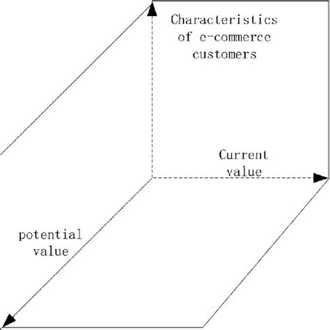 Image result for Customer Value Model