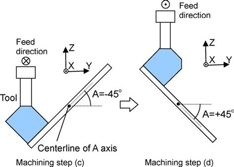 Performance Pattern 的图像结果