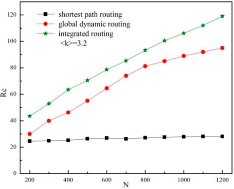A Congestion Control Strategy for Power Scale-Free Communication Network