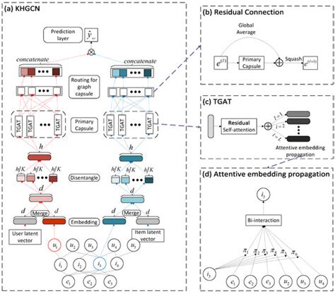 KHGCN: Knowledge-Enhanced Recommendation with Hierarchical Graph ...