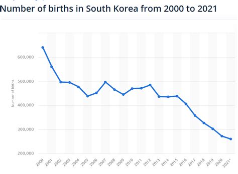 生育率持续垫底怎么办？韩国提议将新生儿补贴直接翻三倍
