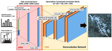 Deep Learning-Based Short-Term Stream-Stage and Urban Inundation ...