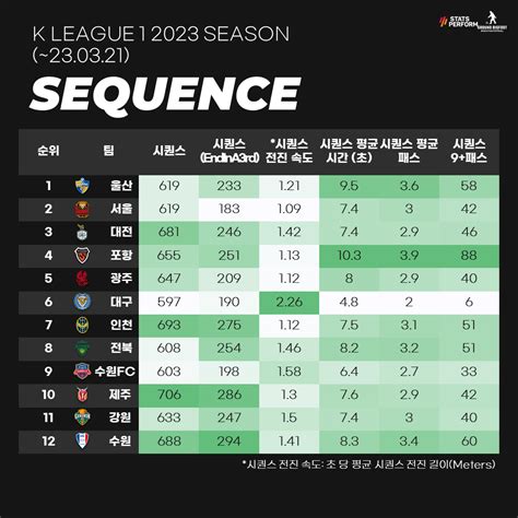 K리그1 ppda, 필드틸트, 시퀀스 등 스탯 (~4라운드) - 포텐 터짐 최신순 - 에펨코리아