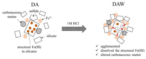 Significance of Acid Washing after Biooxidation of Sulfides in ...
