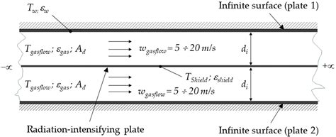Heat Transfer Enhancement in Flue-Gas Systems with Radiation ...