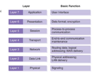 Image result for Telecommunications Network Model 5 Basic Components
