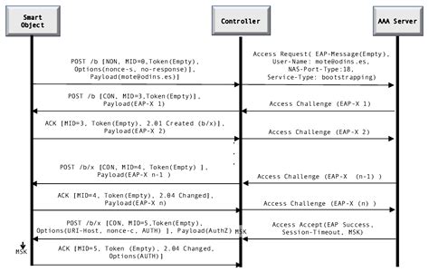 Secure Authentication and Credential Establishment in Narrowband IoT and 5G