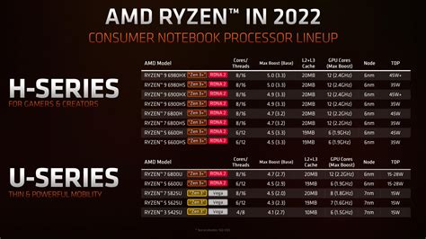 Here’s all the new hardware AMD announced at CES 2022 | KitGuru