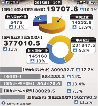 经济日报：去年国企利润总额增长12.9%－国务院国有资产监督管理委员会
