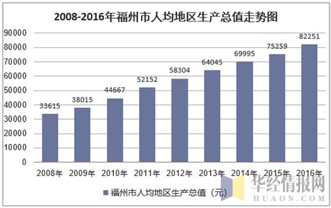 2016-2020年福州市地区生产总值、产业结构及人均GDP统计_华经情报网_华经产业研究院