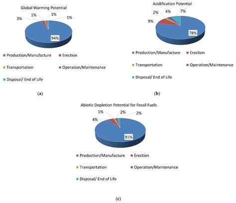 Life Cycle Assessment of a Barge-Type Floating Wind Turbine and ...