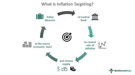 Image result for Inflation Targeting UPSC