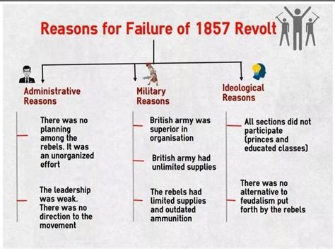 Draw a web diagram to share the reasons for the failure of revolt of ...