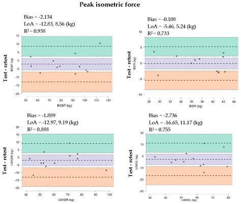 Test–Retest Reliability of an Isometric and Isometric/Vibratory ...