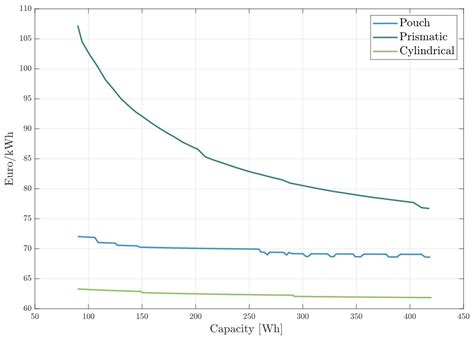 Comparative Cost Modeling of Battery Cell Formats and Chemistries on a ...