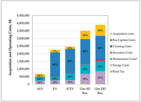 Economic Assessment of Autonomous Electric Microtransit Vehicles