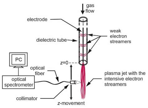 Optical Emission Spectroscopy as a Diagnostic Tool for Characterization ...