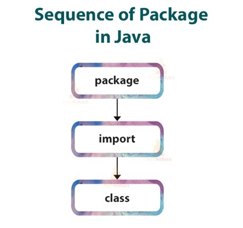 Image result for Across Packages in Java