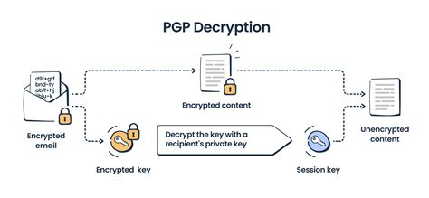 Image result for Protocol Email Encryption