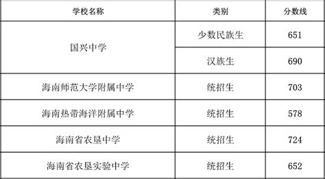海南2022高考普通类考生成绩分布表公布 —中国教育在线