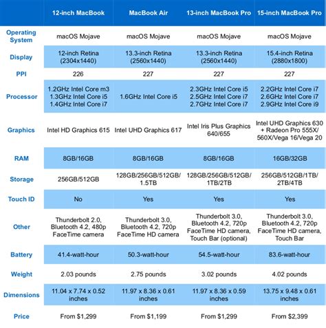 MacBook Comparison Chart 的图像结果