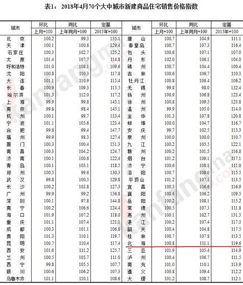 北海4月份新房价格同比上涨11.1% 二手房价格同比上涨6.2% - 新闻资讯 - 看房吗网 - 海南房地产门户|海南房地产网站