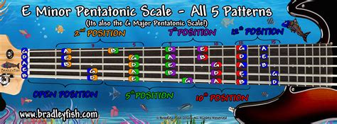 All the E Minor Pentatonic Scale Patterns on 5-String Bass. Its also G ...
